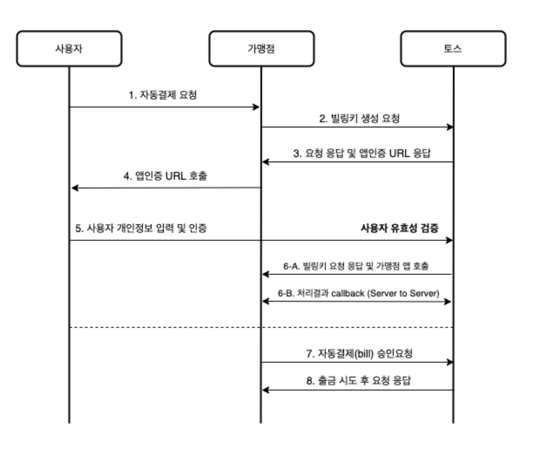 자동결제 flow